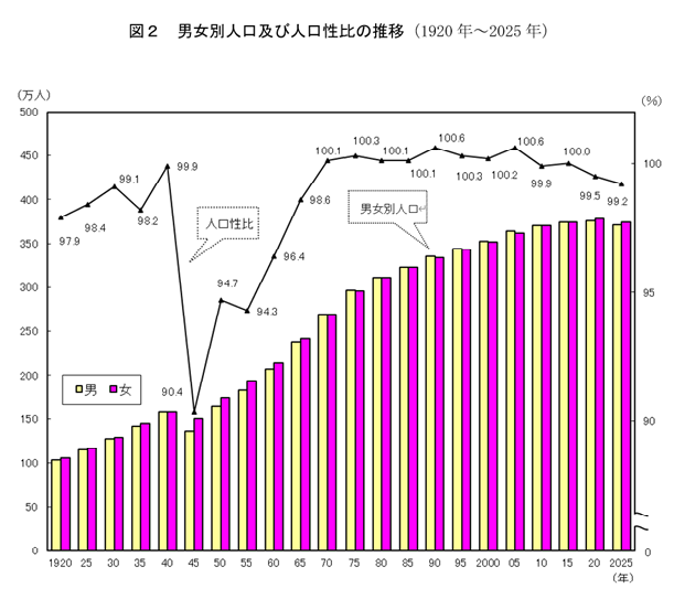 男女別人口及び人口性比の推移