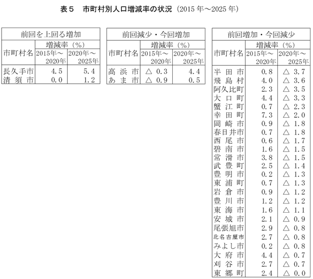 市町村別人口増減率の状況