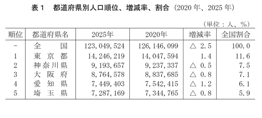都道府県別人口順位、増減率、割合