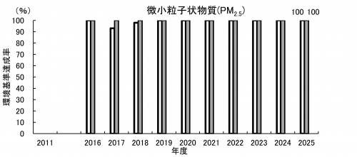 微小粒子状物質（環境基準達成率）