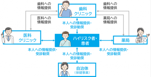 医歯薬連携における関係図