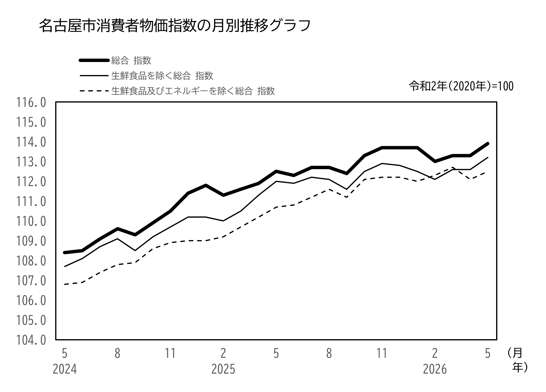 名古屋市消費者物価指数 月別推移のグラフ