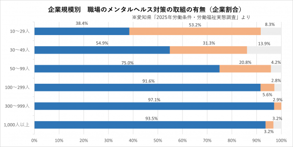 企業規模別　職場のメンタルヘルス対策の有無