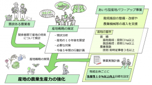 あいち型産地パワーアップ事業の流れの図