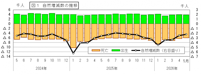自然増減数の推移の図
