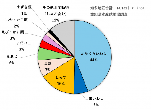 魚種別漁獲量