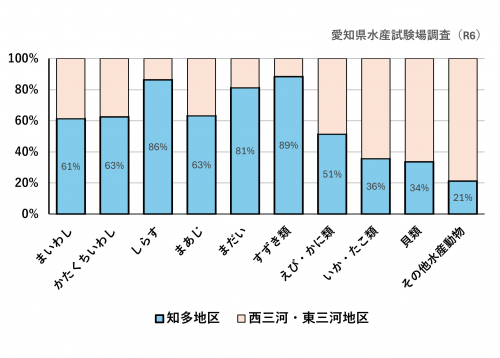 魚種別シェア率