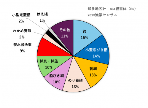 経営体数