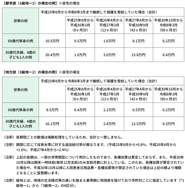 追加給付額の例