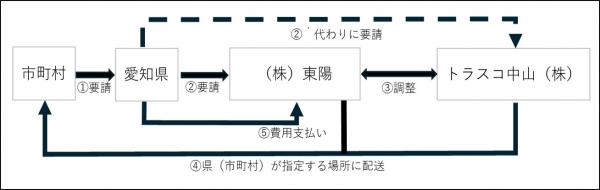 事業実施フロー