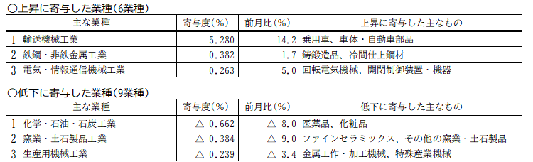 主要動向