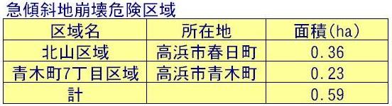 急傾斜地崩壊危険区域