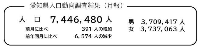 愛知県人口動向調査結果