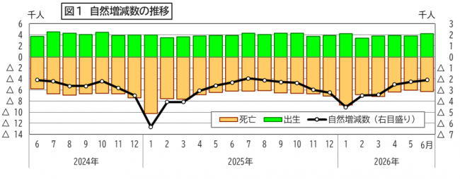 自然増減数の推移の図