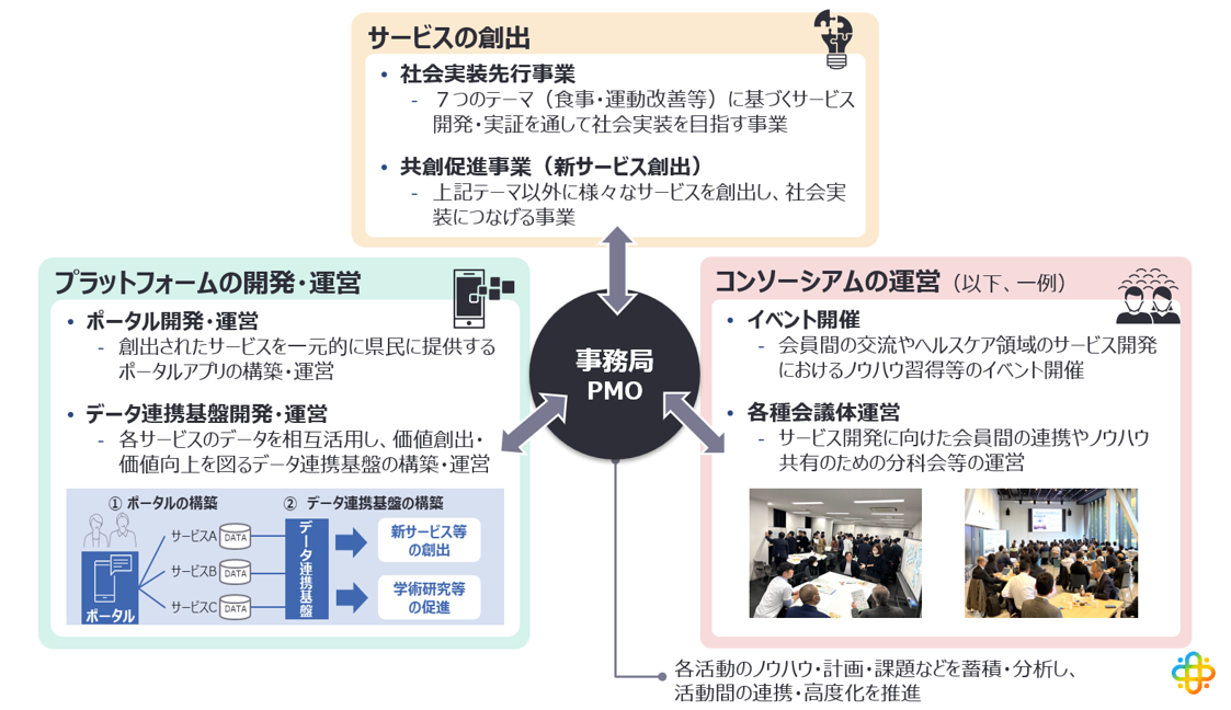 プロジェクト取組