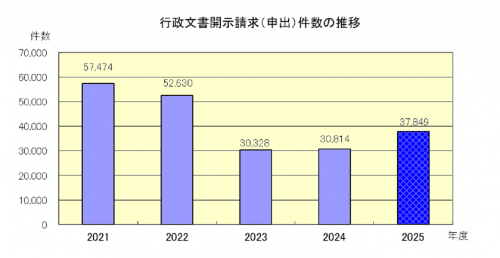 行政文書開示請求（申出）件数の推移