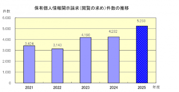 保有個人情報開示請求（閲覧の求め）件数の推移