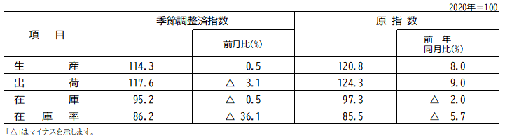 指数表