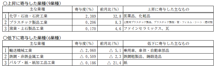 主要動向