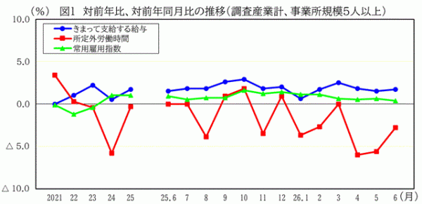 前年比、前年同月比の推移