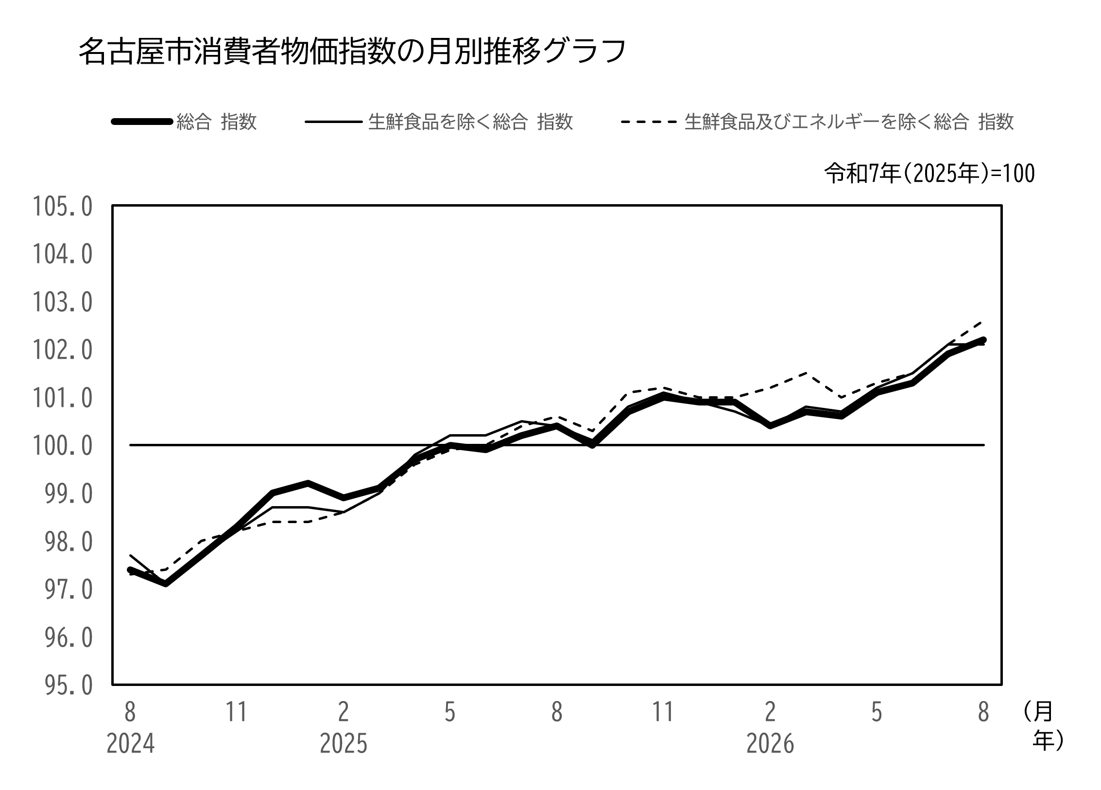名古屋市消費者物価指数　月別推移のグラフ