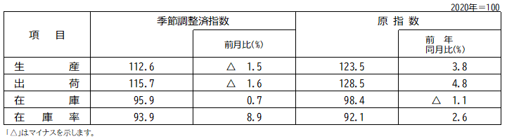 指数表