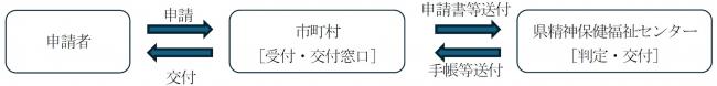 申請及び交付の流れ