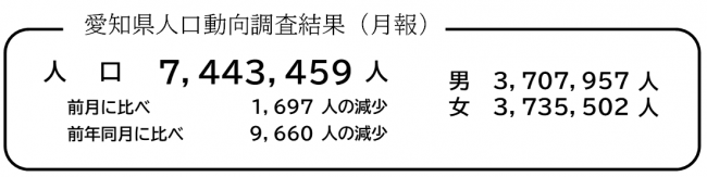 愛知県人口動向調査結果月報