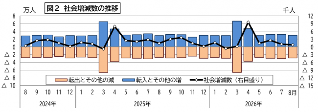 社会増減数の推移の図