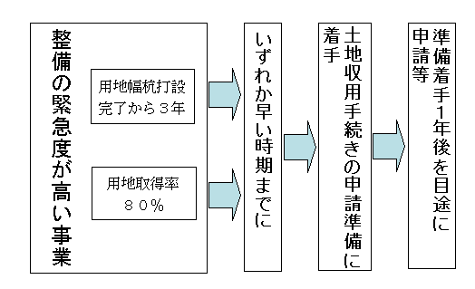 事業認定等適期申請の説明図