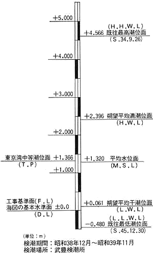 潮位図