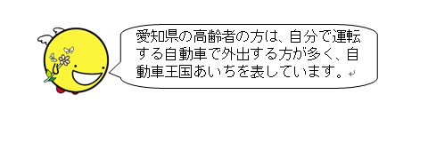 愛知県の高齢者の方は、自分で運転する自動車で外出する方が多く、自動車王国あいちを表しています。