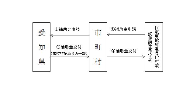 申請のイメージ