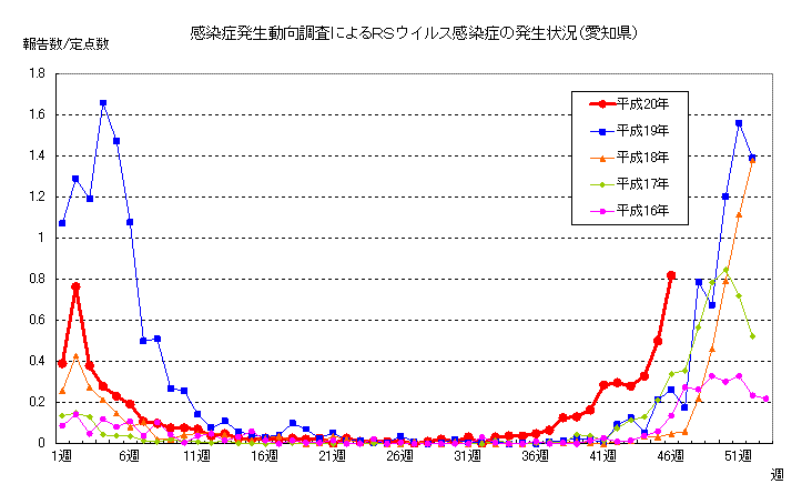 RSウイルス感染症発生状況（愛知県）