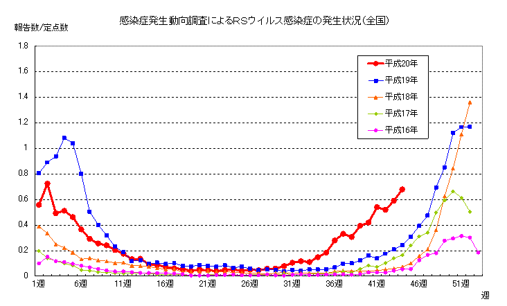 RSウイルス感染症発生状況(全国)