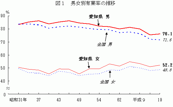 図1 男女別有業率の推移グラフ