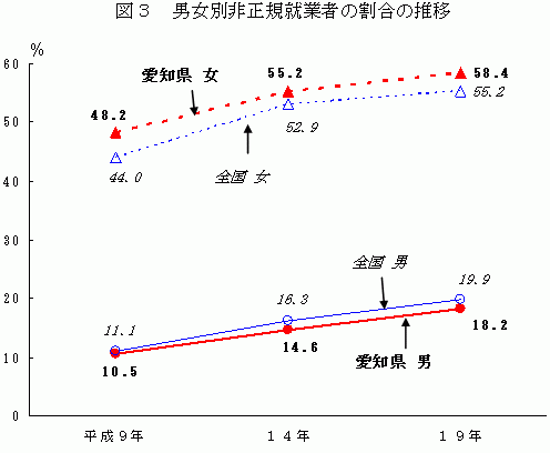 図3 男女別非正規就業者の割合の推移グラフ
