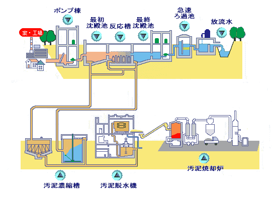 汚水処理のしくみ