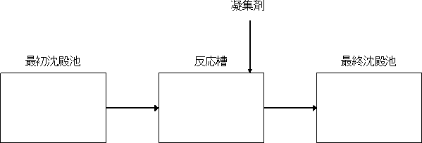 凝集剤添加活性汚泥法フロー図