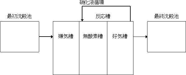 嫌気無酸素好気法フロー図