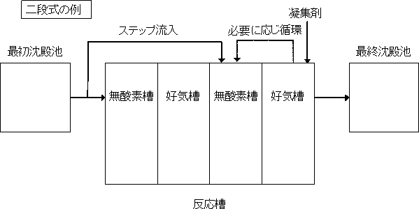 凝集剤添加ステップ流入式多段硝化脱窒法フロー図