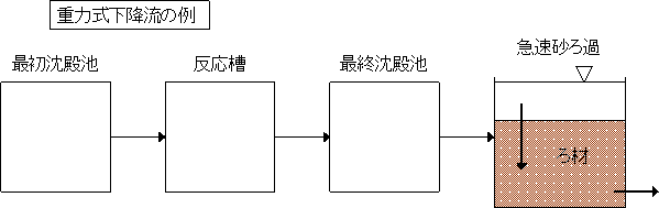 急速砂ろ過フロー図