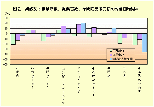 業態別の事業所数、従業者数、年間商品販売額の対前回増減率