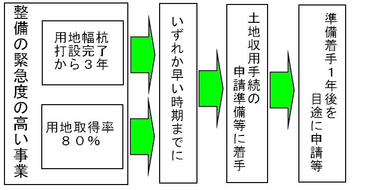 事業認定等適期申請のフロー