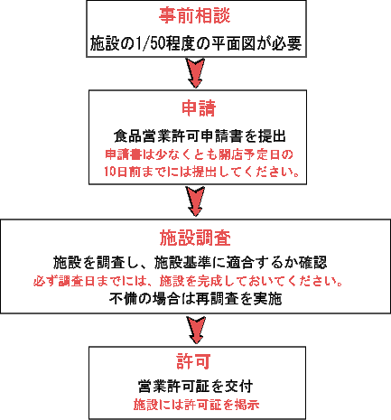 食品営業許可の流れ