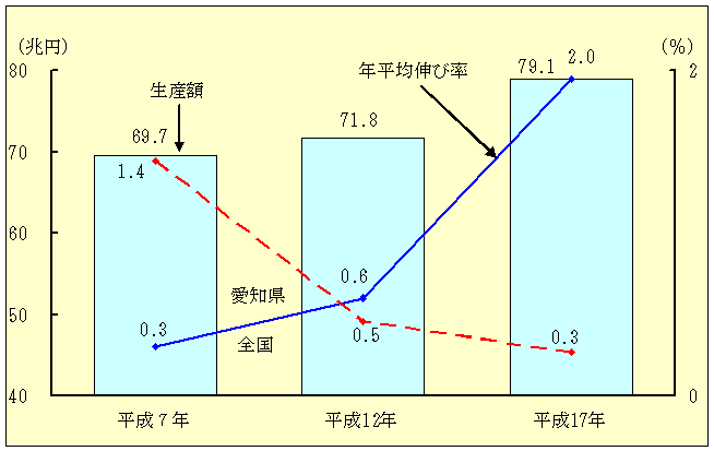 県内生産額（年平均伸び率）グラフ