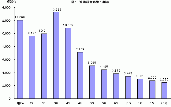 図1 漁業経営体数の推移グラフ
