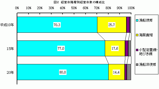 図2 経営体階層別経営体数の構成比グラフ