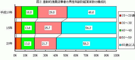 図3 基幹的漁業従事者の男性年齢別経営体数の構成比グラフ