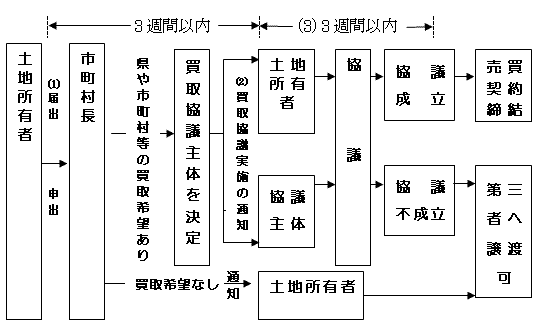 手続きのフロー図です。